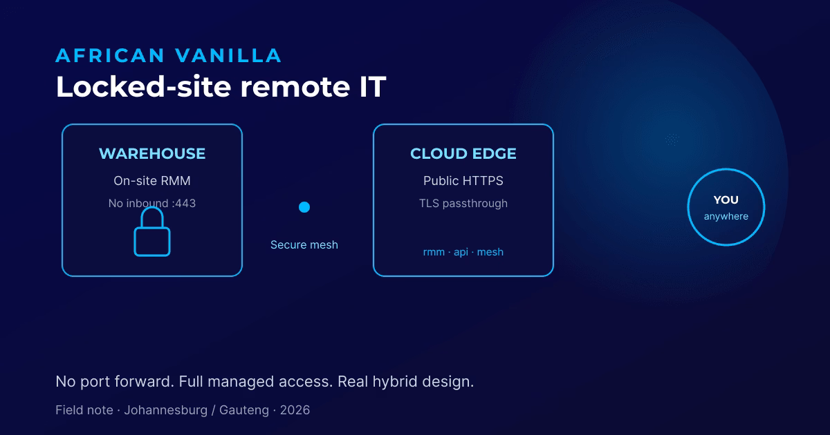 Locked-site remote IT diagram linking warehouse, secure mesh and cloud edge
